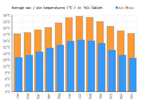 'Ali Sabieh average minimum / maximum temperatures (Celsius)