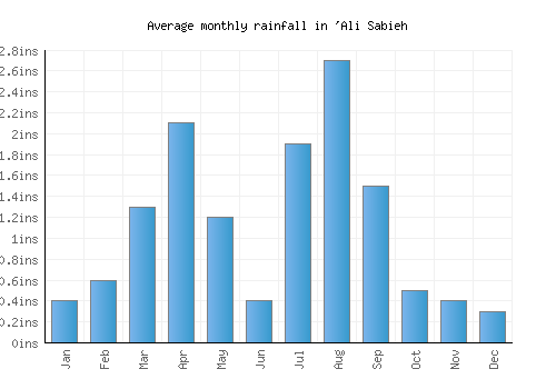 'Ali Sabieh monthly rainfall chart (inches)