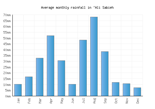 'Ali Sabieh monthly rainfall chart (mm)