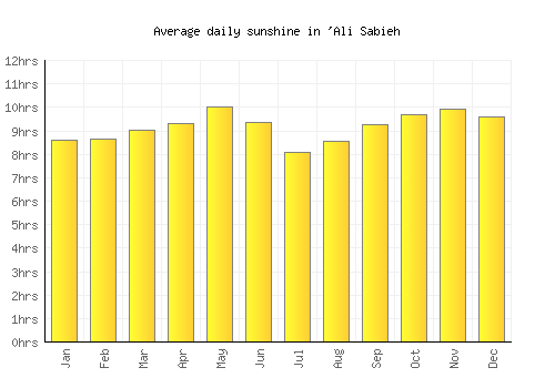 'Ali Sabieh average daily sunshine chart