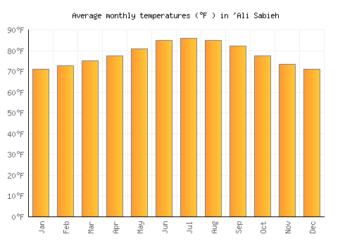 'Ali Sabieh average temperature chart (Fahrenheit)