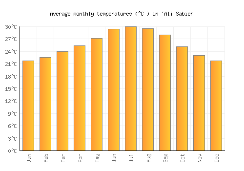 'Ali Sabieh average temperature chart (Celsius)