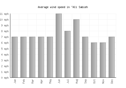 'Ali Sabieh average winspeed by month (mph)