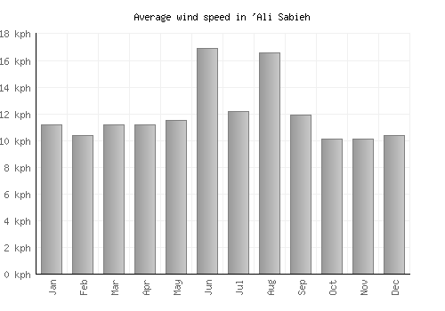 'Ali Sabieh average winspeed by month (km/h)