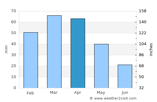 ‘Alī Shēr ‘Alāqahdārī average rain in April