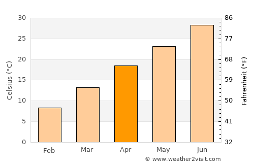 ‘Alī Shēr ‘Alāqahdārī average temperature in April