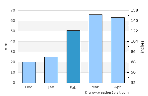 ‘Alī Shēr ‘Alāqahdārī average rain in February