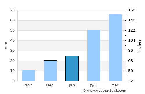 ‘Alī Shēr ‘Alāqahdārī average rain in January