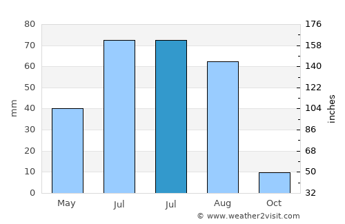 ‘Alī Shēr ‘Alāqahdārī average rain in July