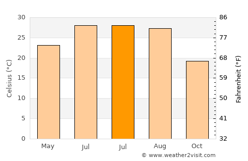‘Alī Shēr ‘Alāqahdārī average temperature in July