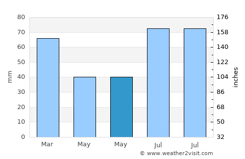 ‘Alī Shēr ‘Alāqahdārī average rain in May