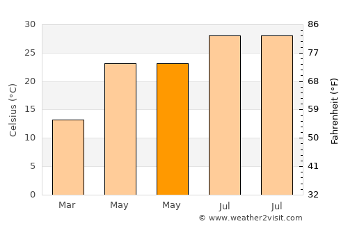 ‘Alī Shēr ‘Alāqahdārī average temperature in May