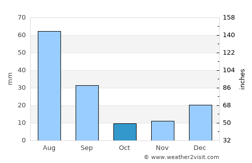 ‘Alī Shēr ‘Alāqahdārī average rain in October