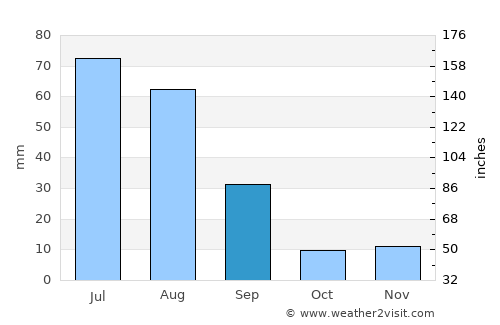 ‘Alī Shēr ‘Alāqahdārī average rain in September