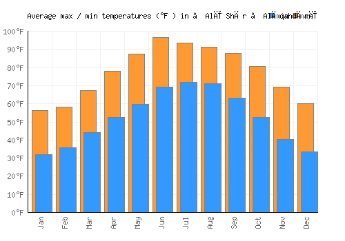 ‘Alī Shēr ‘Alāqahdārī average minimum / maximum temperatures (Fahrenheit)