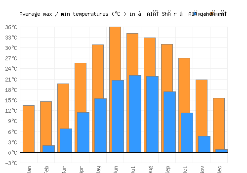 ‘Alī Shēr ‘Alāqahdārī average minimum / maximum temperatures (Celsius)
