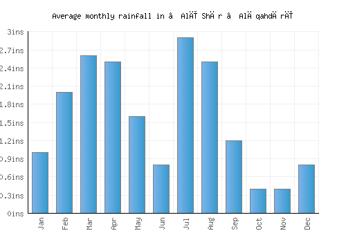 ‘Alī Shēr ‘Alāqahdārī monthly rainfall chart (inches)