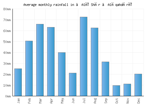 ‘Alī Shēr ‘Alāqahdārī monthly rainfall chart (mm)
