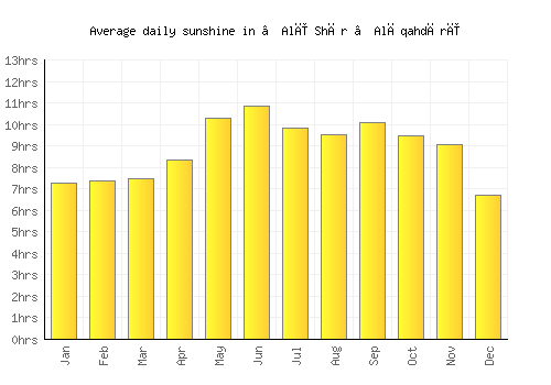 ‘Alī Shēr ‘Alāqahdārī average daily sunshine chart