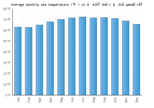 ‘Alī Shēr ‘Alāqahdārī average sea temperature chart (Fahrenheit)