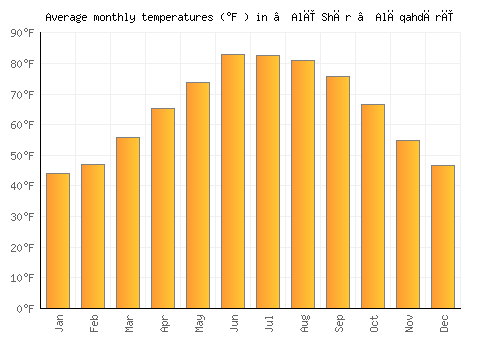 ‘Alī Shēr ‘Alāqahdārī average temperature chart (Fahrenheit)