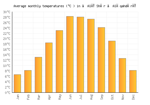 ‘Alī Shēr ‘Alāqahdārī average temperature chart (Celsius)