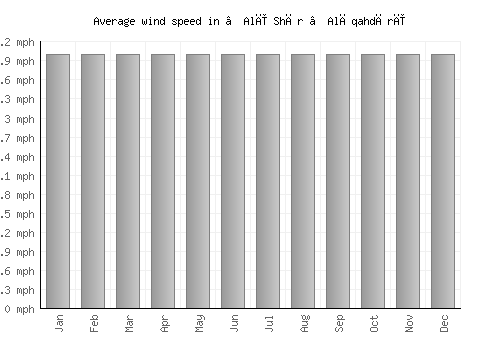 ‘Alī Shēr ‘Alāqahdārī average winspeed by month (mph)