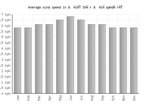 ‘Alī Shēr ‘Alāqahdārī average winspeed by month (km/h)