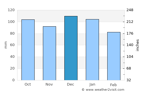 Alì Terme average rain in December