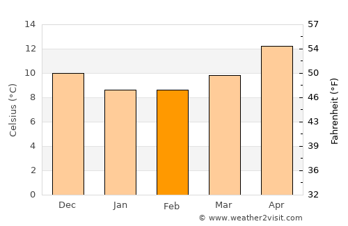Alì Terme average temperature in February