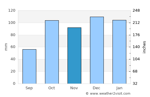 Alì Terme average rain in November