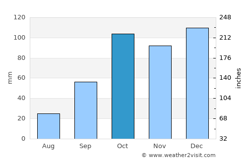 Alì Terme average rain in October