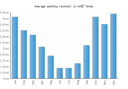 Alì Terme monthly rainfall chart (inches)