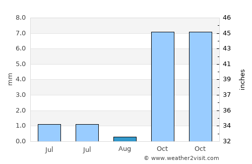 Aliabad average rain in August