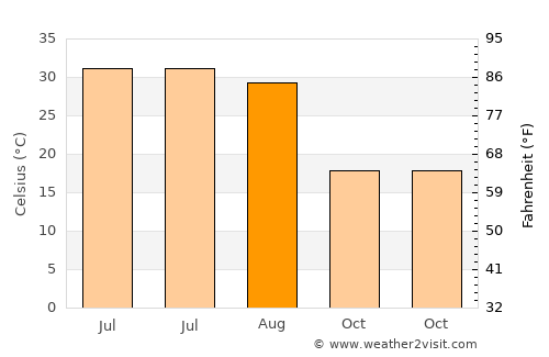 Aliabad average temperature in August