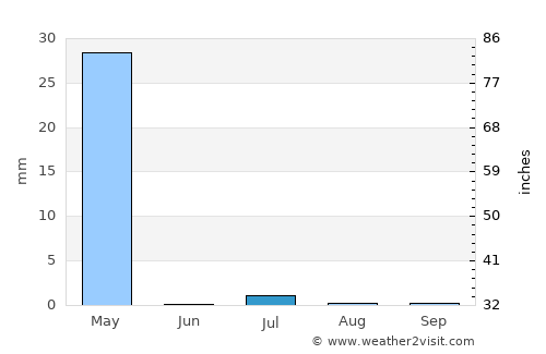 Aliabad average rain in July