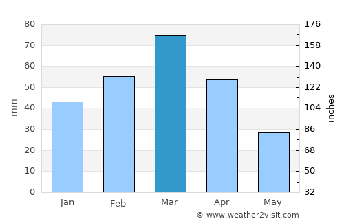 Aliabad average rain in March