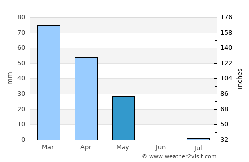 Aliabad average rain in May