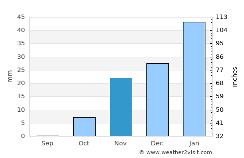 Aliabad average rain in November