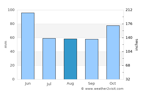 Əliabad average rain in August