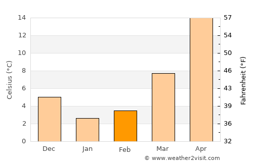 Əliabad average temperature in February