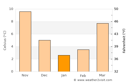 Əliabad average temperature in January
