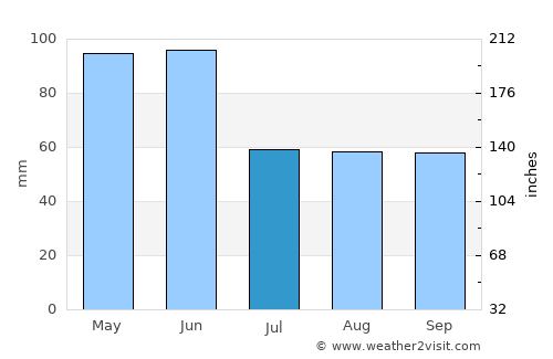 Əliabad average rain in July