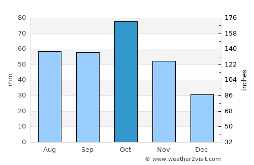 Əliabad average rain in October