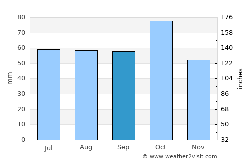 Əliabad average rain in September