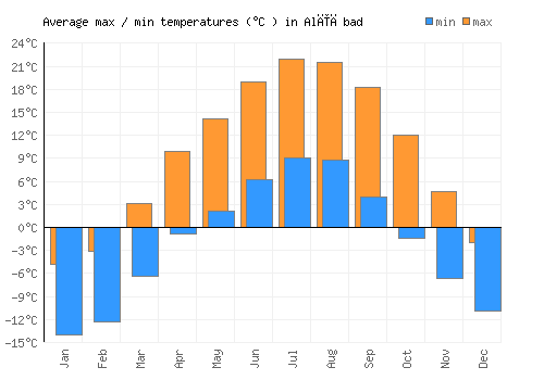 Alīābad average minimum / maximum temperatures (Celsius)