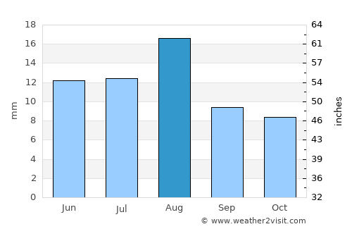 Alīābad average rain in August