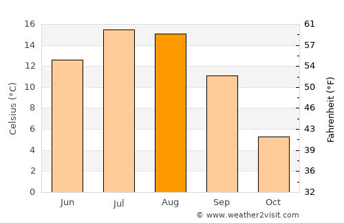 Alīābad average temperature in August