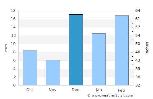 Alīābad average rain in December