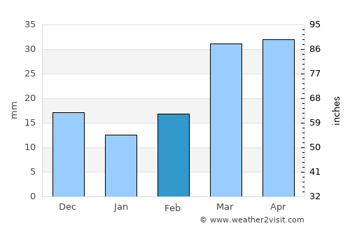 Alīābad average rain in February